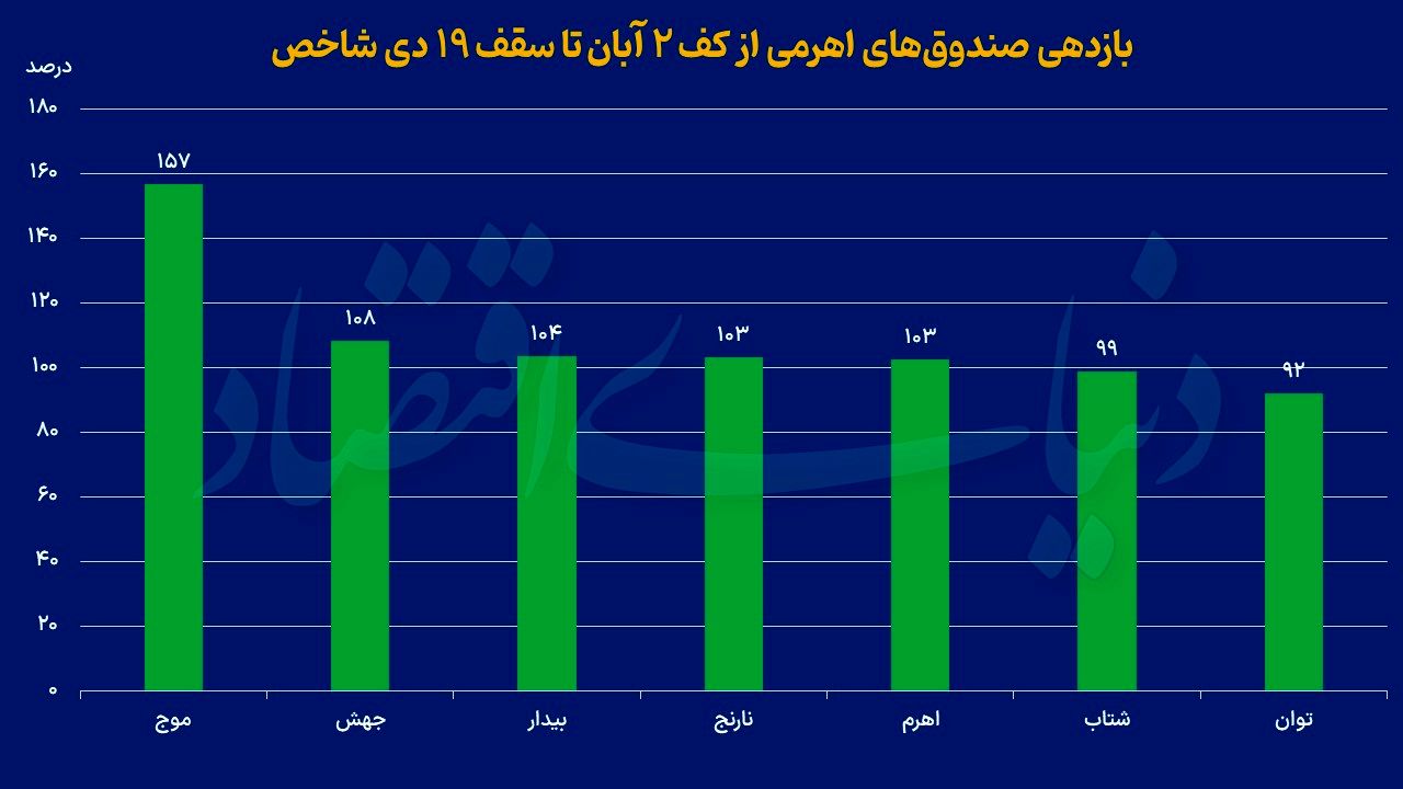 اهرمی‌ها در منگنه بورس