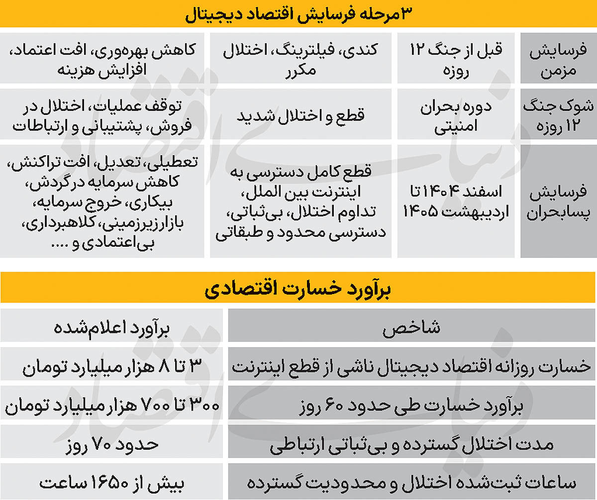 بار اینترنت طبقاتی بر دوش صرافی های رمزارزی