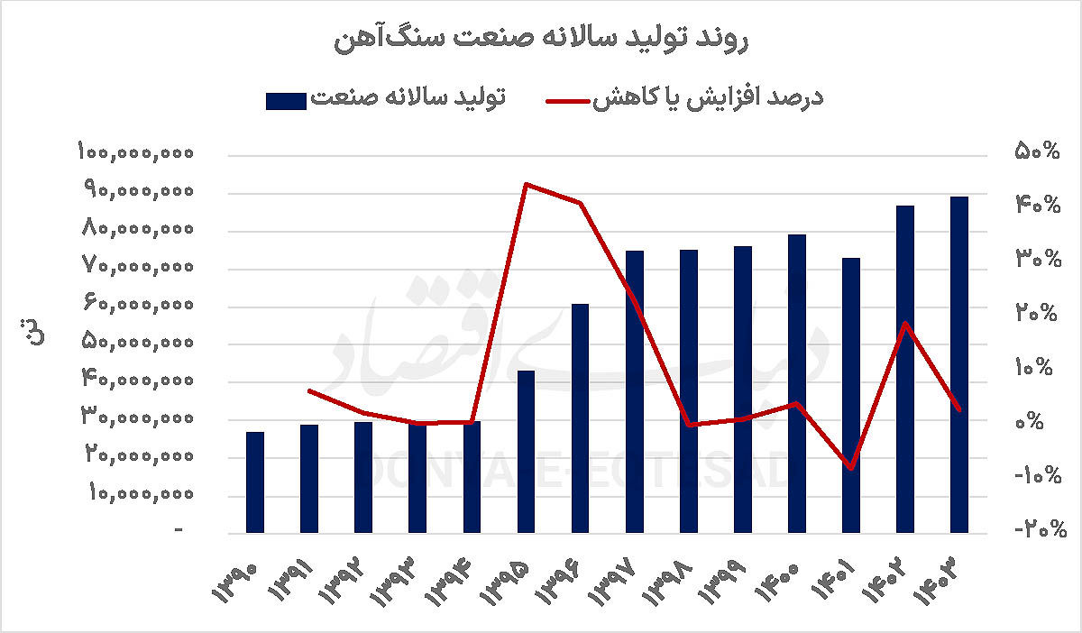 سنگلاخ توسعهای سنگآهنیها