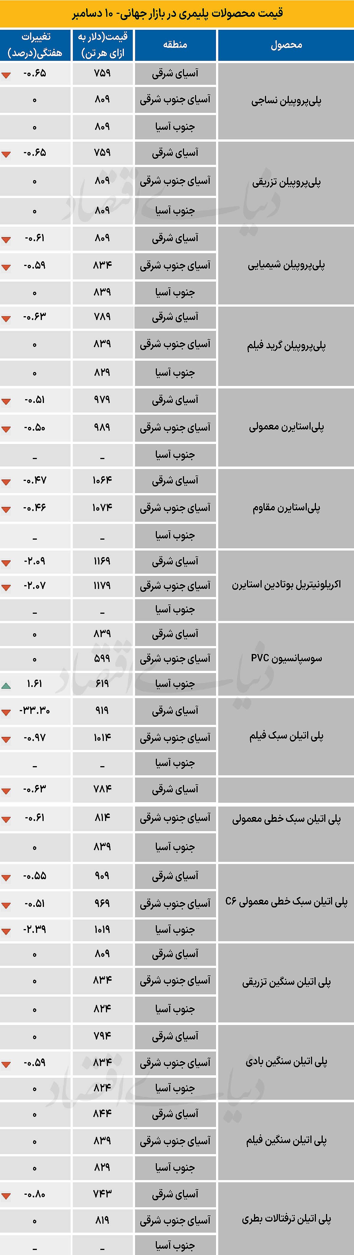 پلیمر جهانی - ۱۴۰۴/۰۹/۲۲