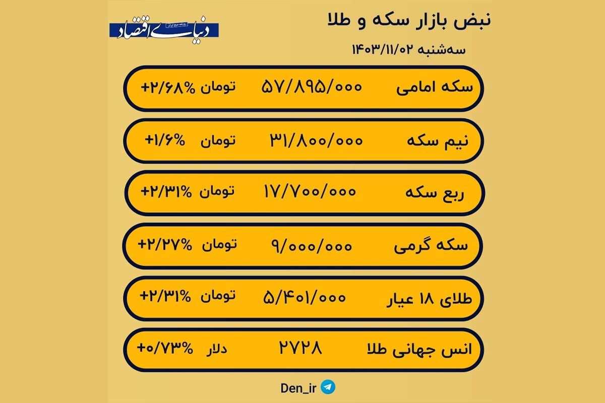 قیمت روز طلا و سکه؛ طلای 18عیار 5میلیون و 400هزار تومان را رد کرد