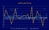 ابرمساله بازار مسکن