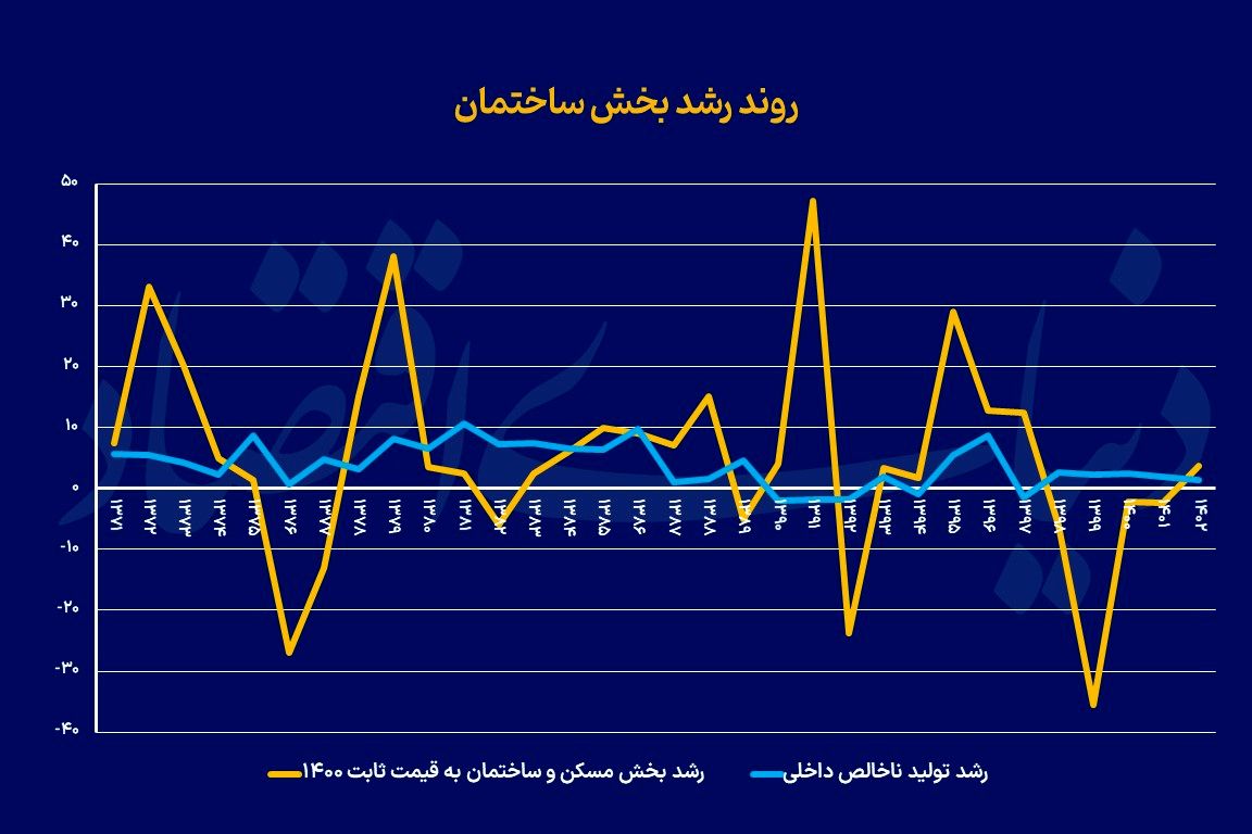 ابرمساله بازار مسکن