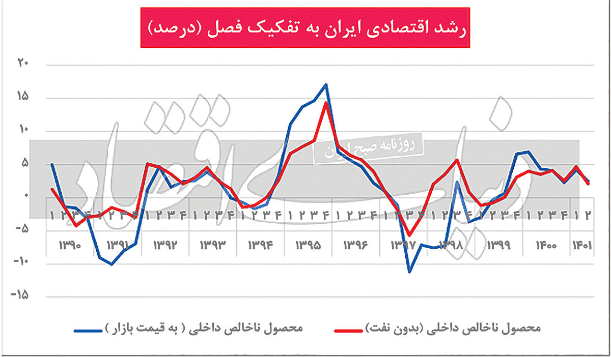 دال مرکزی رشد اقتصادی