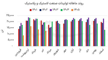 صنعت لاستیک در تنگنای انرژی و خوراک