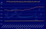 شارژ  آخر هفته  دلار