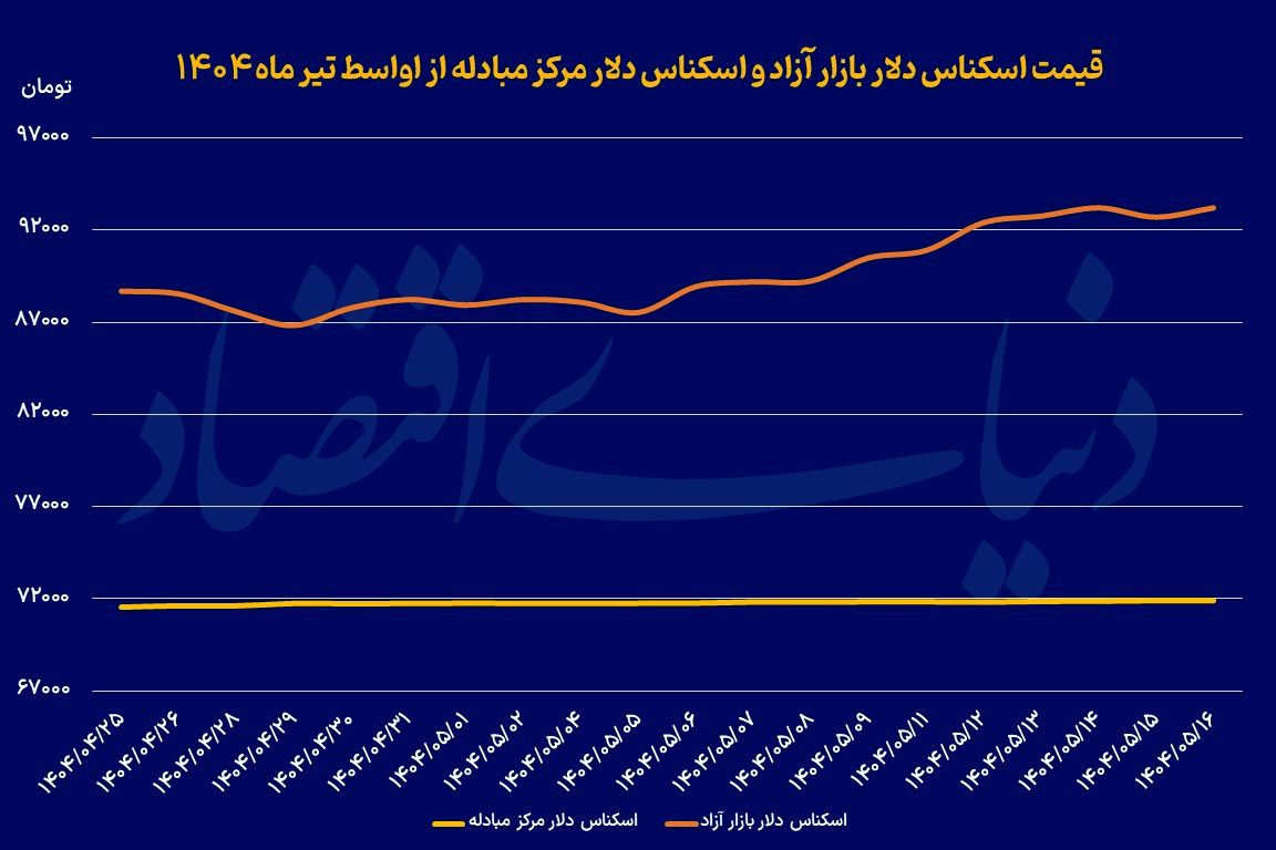 شارژ آخر هفته دلار