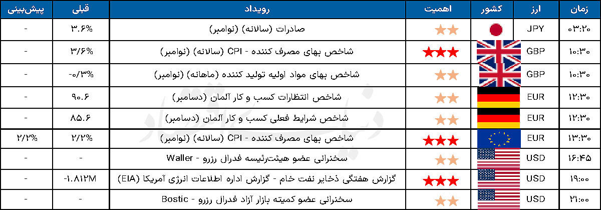 تقویم اقتصادی 1404.09.26
