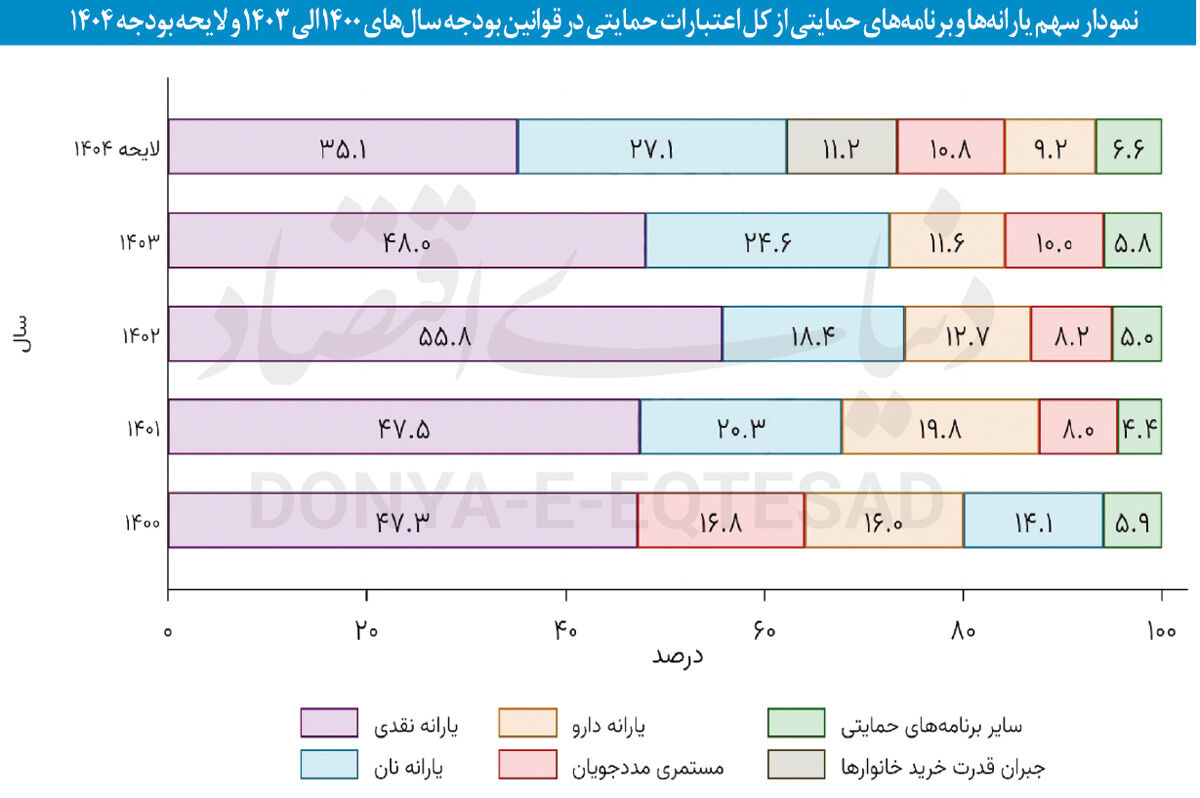 هدفمندسازی حمایت از فقرا