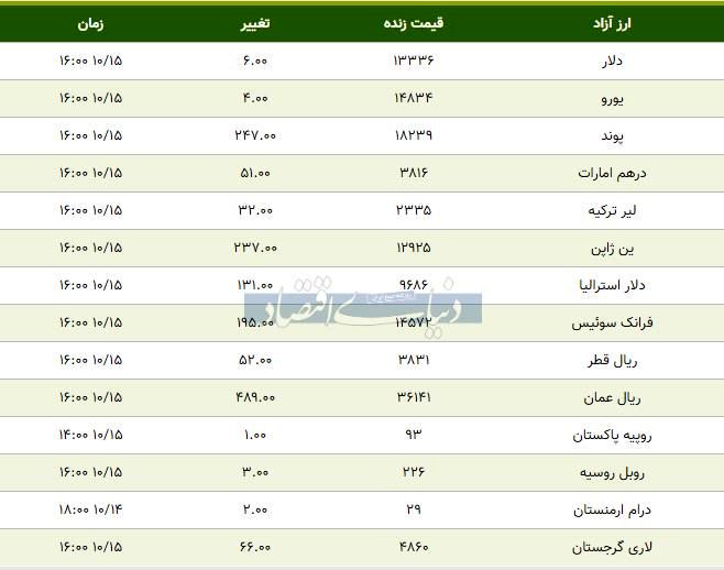 قیمت دلار، یورو و پوند امروز ۱۳۹۸/۱۰/۱۵| افزایش قیمت دلار