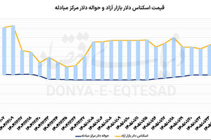 سه نشانه دلار برای توافق