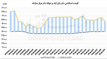 سه نشانه دلار برای توافق