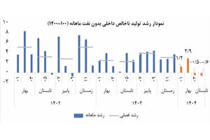 رشد منفی در 2 ماه پیاپی