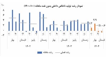 رشد منفی در 2 ماه پیاپی
