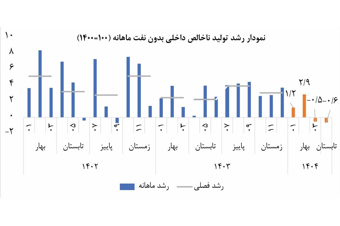 رشد منفی در 2 ماه پیاپی