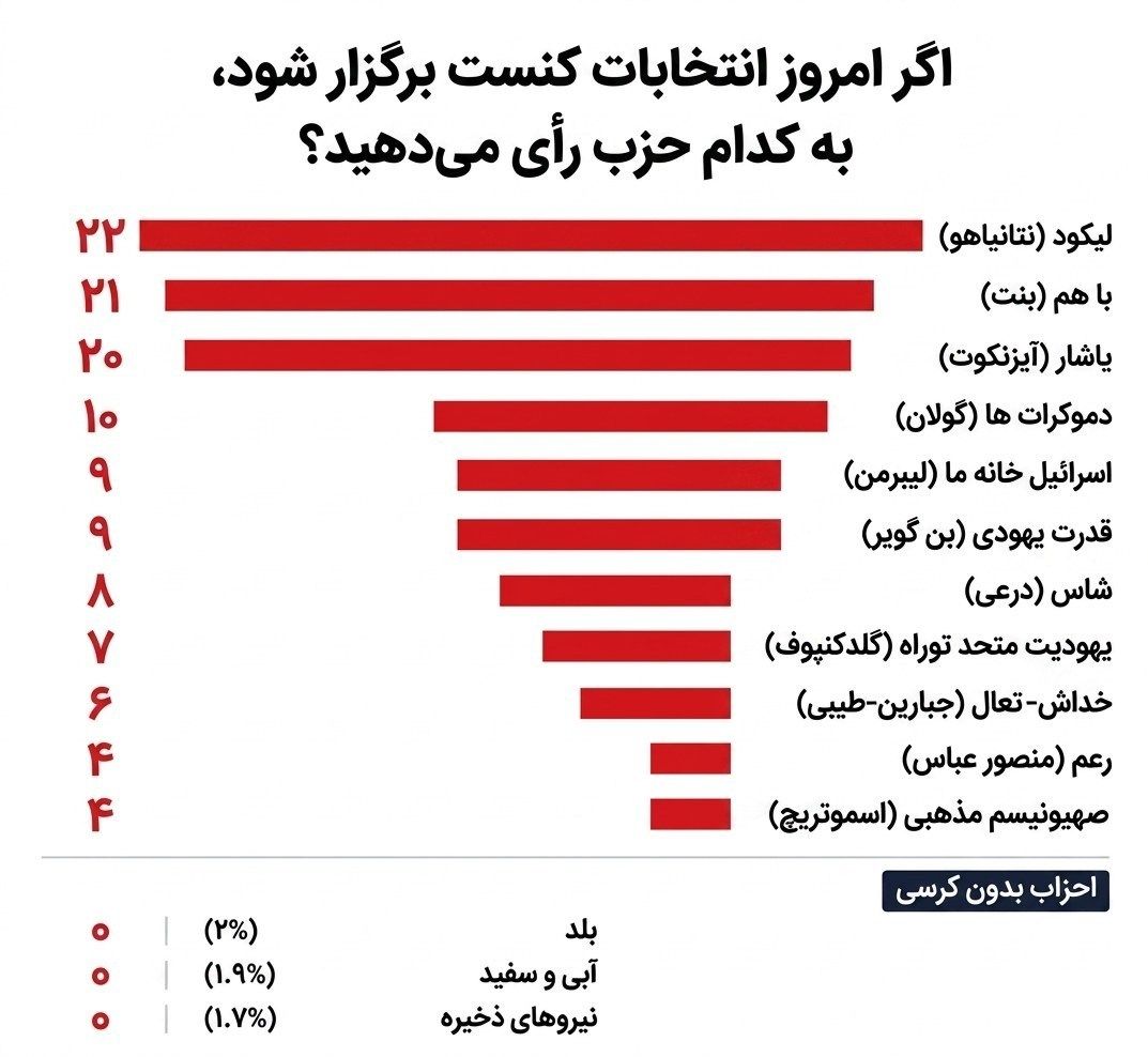 بنیامین نتانیاهو , انتخابات رژیم صهیونیستی , نفتالی بنت , 