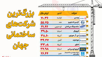 بزرگترین شرکت‌های ساختمانی جهان 