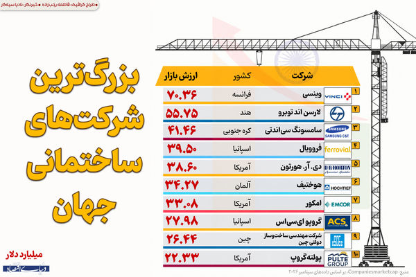 بزرگترین شرکت‌های ساختمانی جهان 