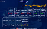 کاهش 14 درصدی ارزش معاملات بازار آپشن