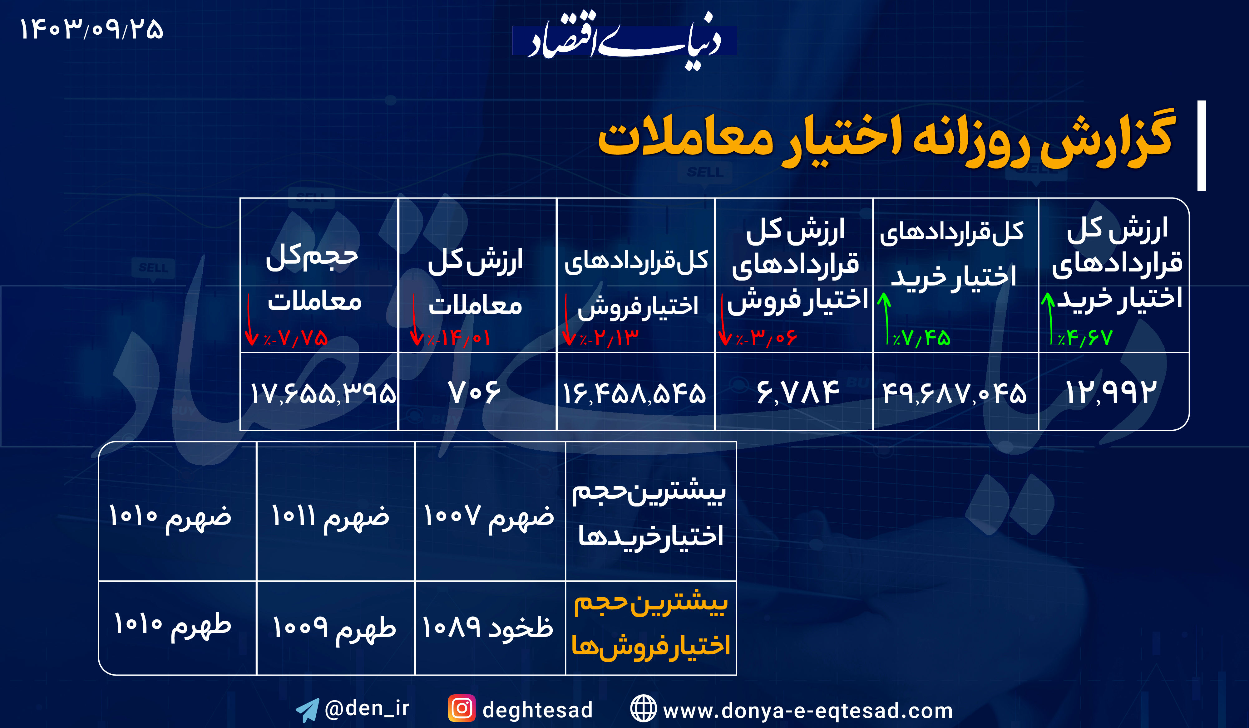 کاهش 14 درصدی ارزش معاملات بازار آپشن