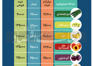 قیمت میوه نوبرانه ماند