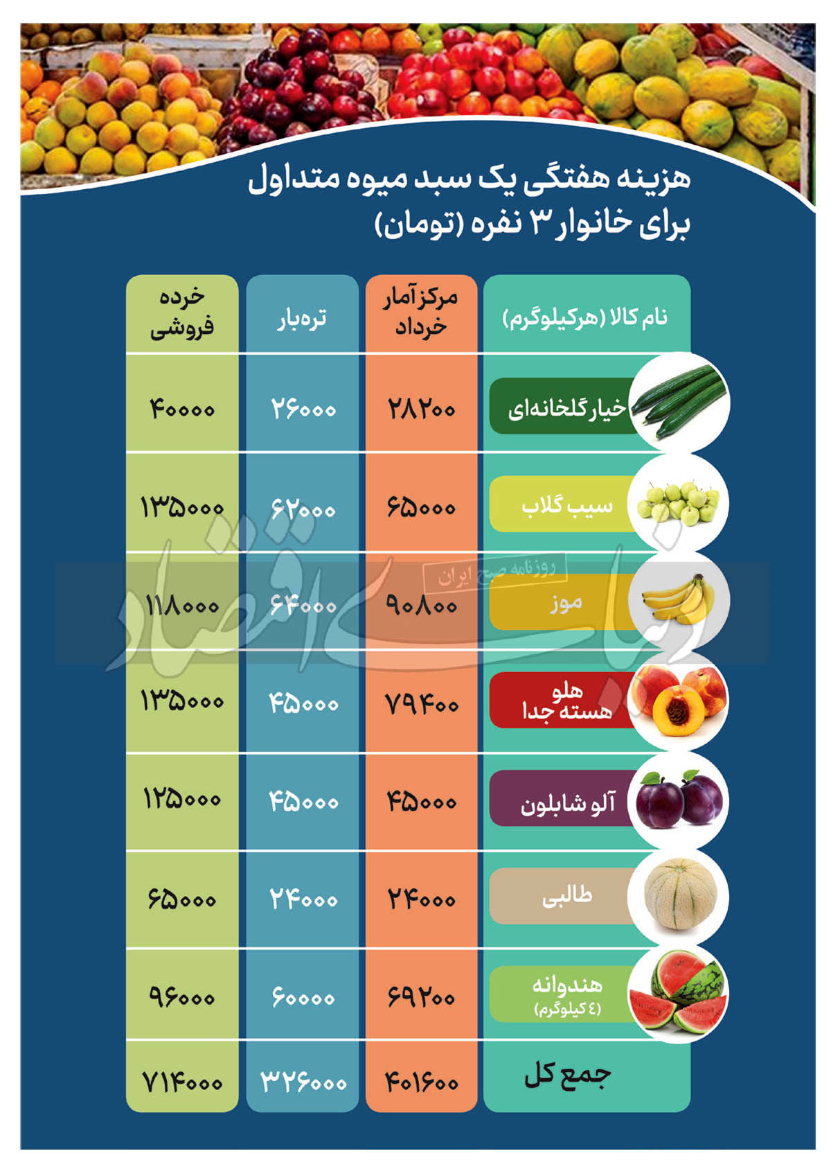 قیمت میوه نوبرانه ماند