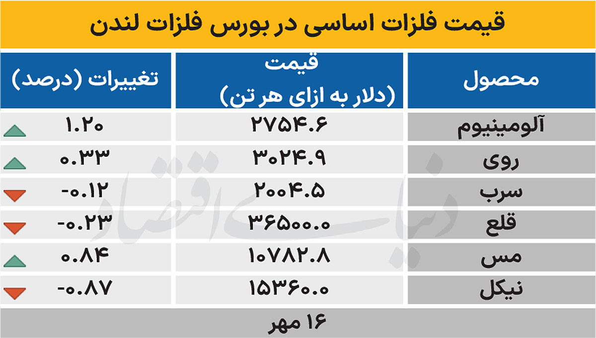 بازار جهانی - ۱۴۰۴/۰۷/۱۷