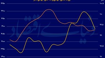 سردرگمی بازارها با سیاست پولی مبهم