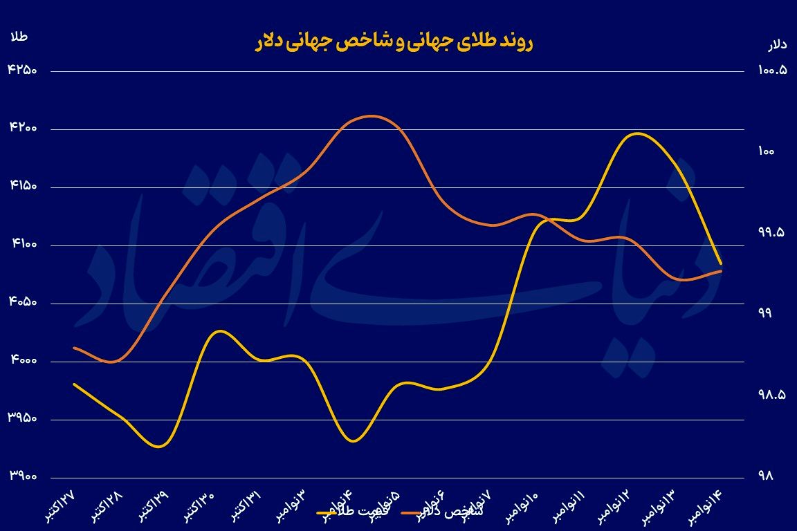 سردرگمی بازارها با سیاست پولی مبهم