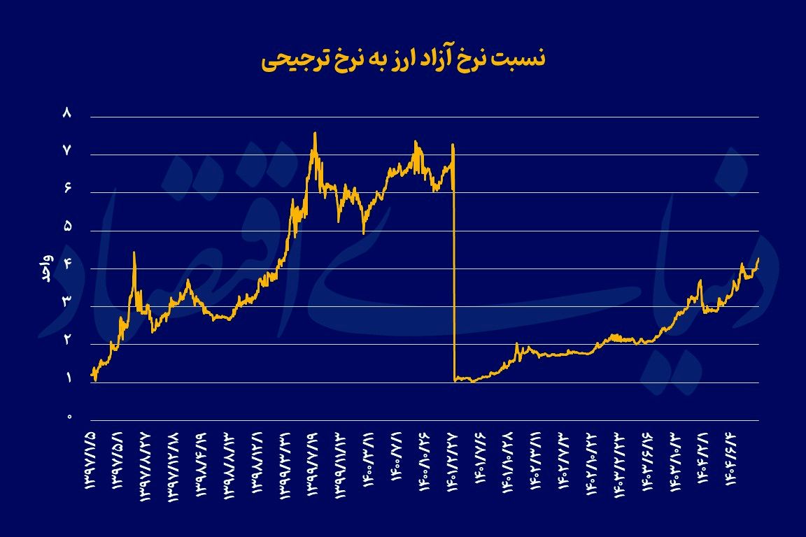 فعال‌شدن گسل‌های ارزی