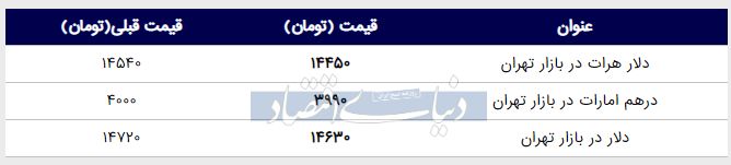 قیمت دلار در بازار امروز تهران ۱۳۹۸/۰۲/۲۸