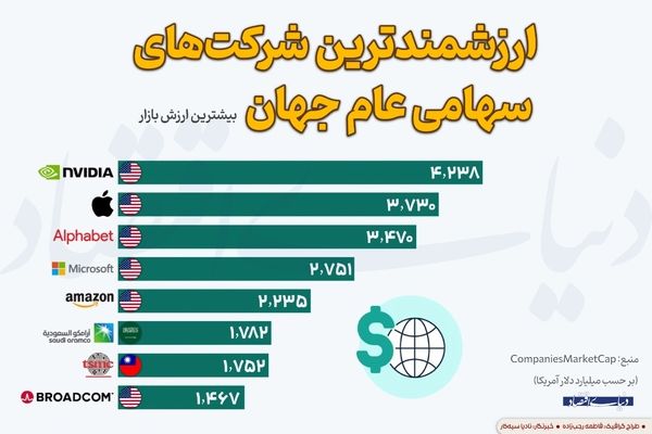 ارزشمندترین شرکت‌های سهامی عام جهان