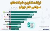 ارزشمندترین شرکت‌های سهامی عام جهان