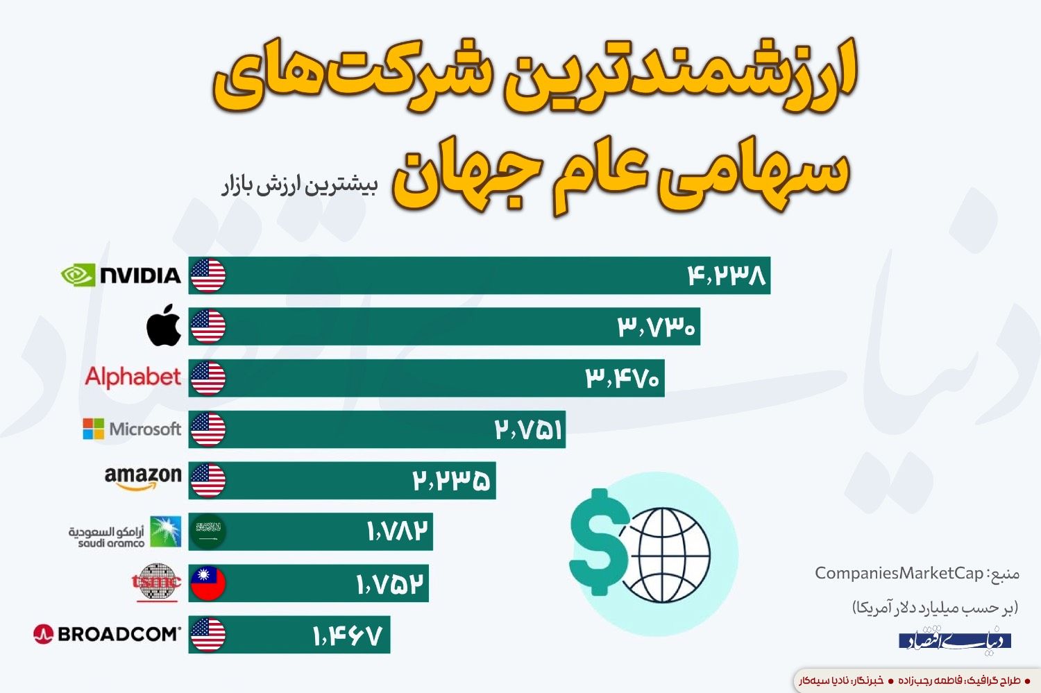 ارزشمندترین شرکت‌های سهامی عام جهان