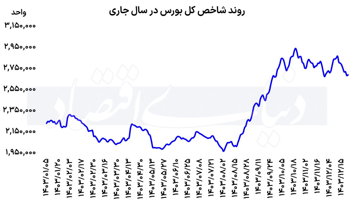 جنجال بزرگ بورس