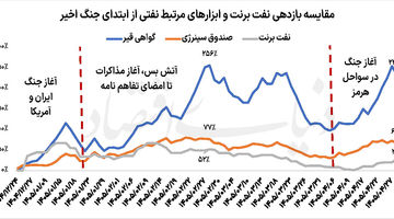 روایت جدید هرمز برای بورس کالا