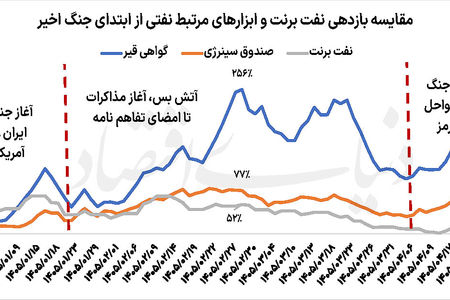 روایت جدید هرمز برای بورس کالا