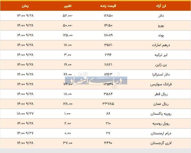 قیمت دلار و یورو امروز ۱۳۹۸/۰۹/۲۸| پوند ارزان شد