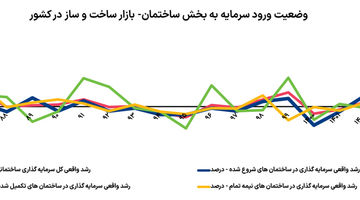  متهم ریزش سرمایه ساختمانی