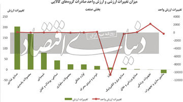 صنعت پشت دروازه‏‏‌های صادرات