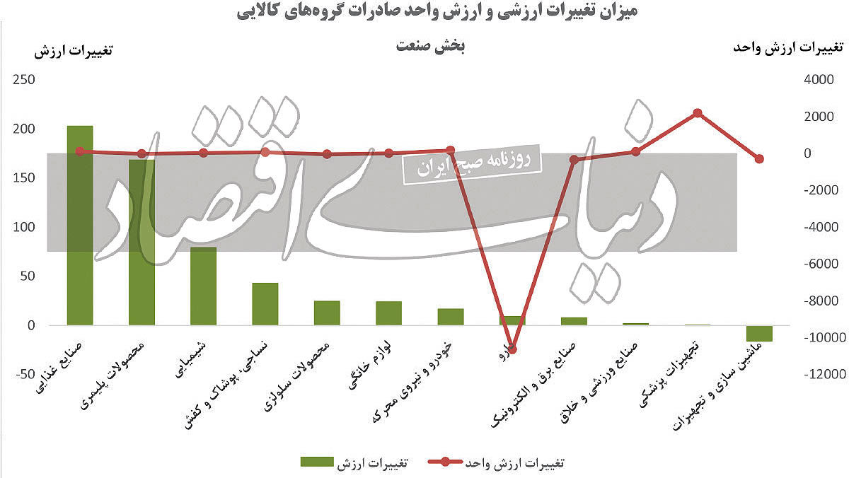 صنعت پشت دروازه‏‏‌های صادرات