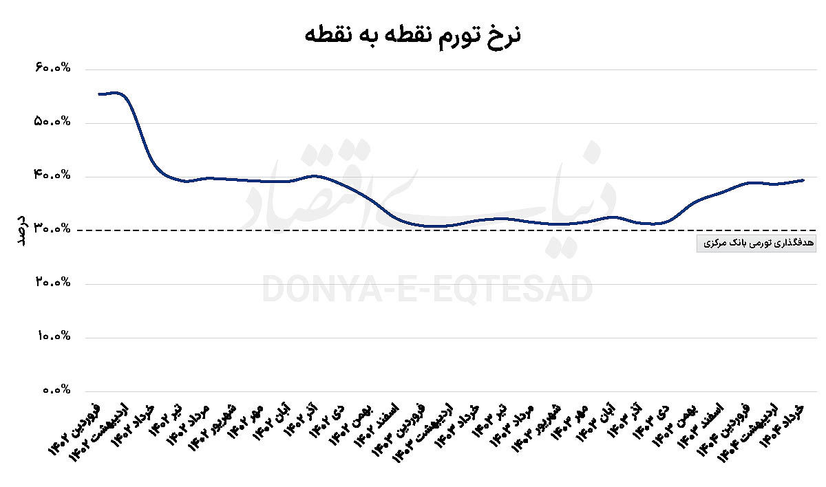 سه نگاه به ریشههای تورم