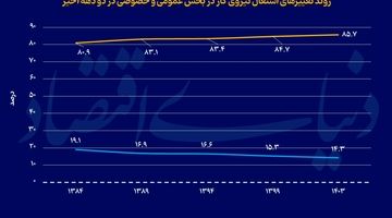 کوچ کاری به مشاغل غیررسمی