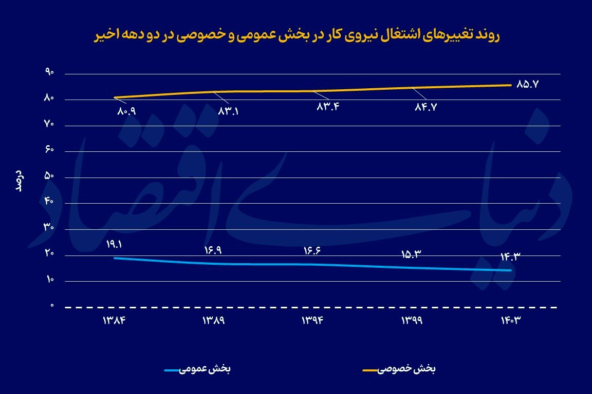 کوچ کاری به مشاغل غیررسمی
