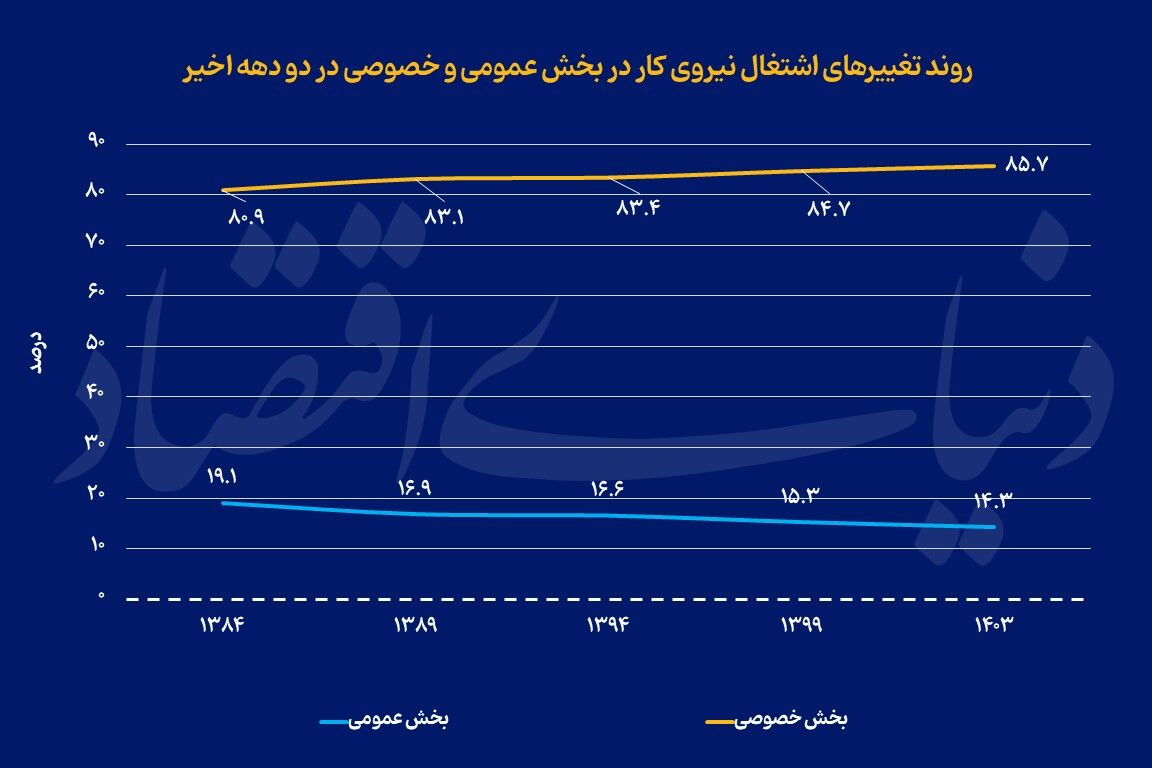 کوچ کاری به مشاغل غیررسمی