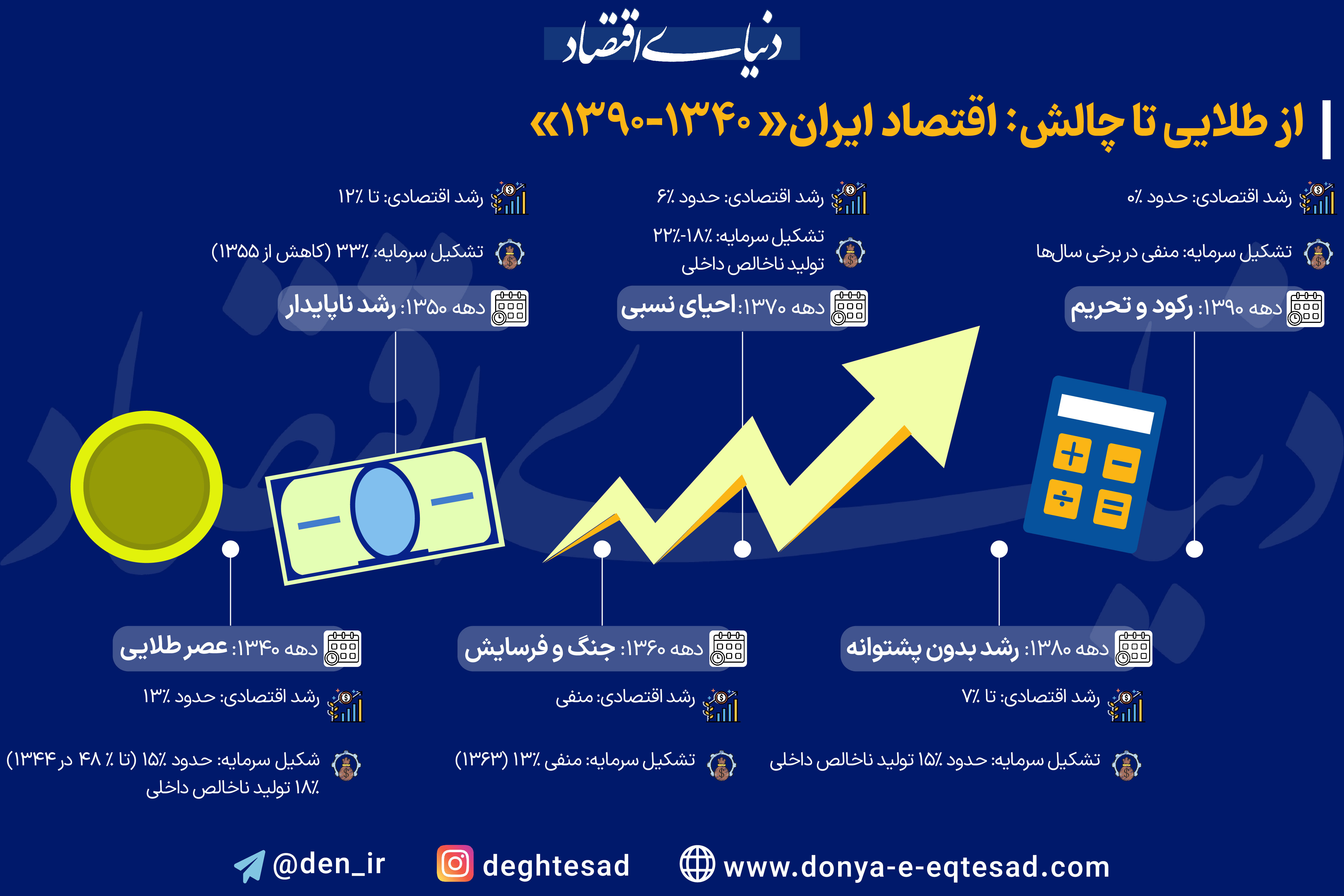 از «طلایی» تا «چالشی»؛ اقتصاد ایران در ۱۳۹۰ــ۱۳۴۰