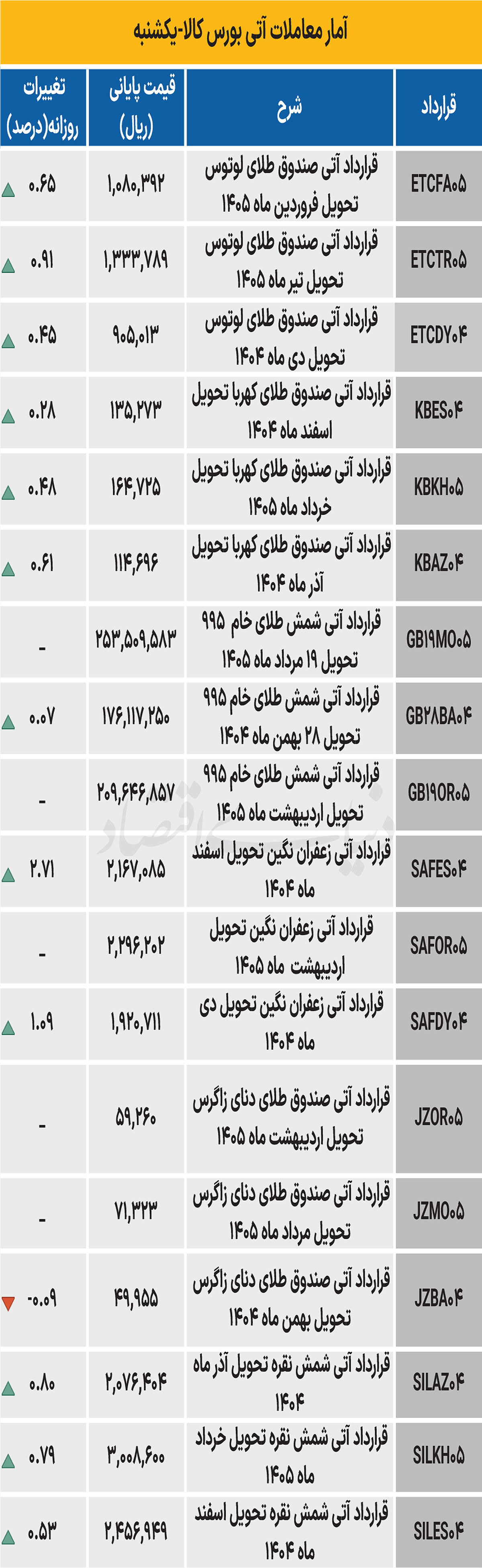بازار آتی - ۱۴۰۴/۰۹/۰۴