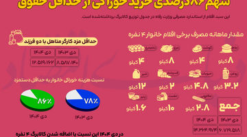 سهم‌۸۶ درصدی خرید خوراکی از حداقل حقوق