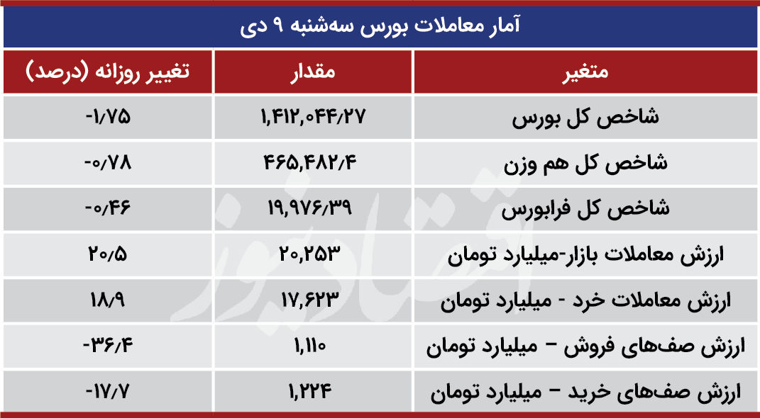 جزئیات نوسانات امروز بورس پایتخت