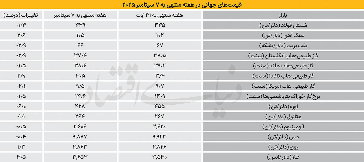 نبض لرزان اقتصاد جهانی